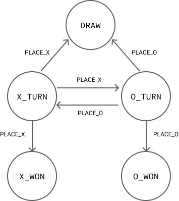 干货 | 标准化状态通道的架构与 Counterfactual