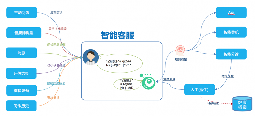 基于事件驱动的健康物联数据融合汇聚架构初探