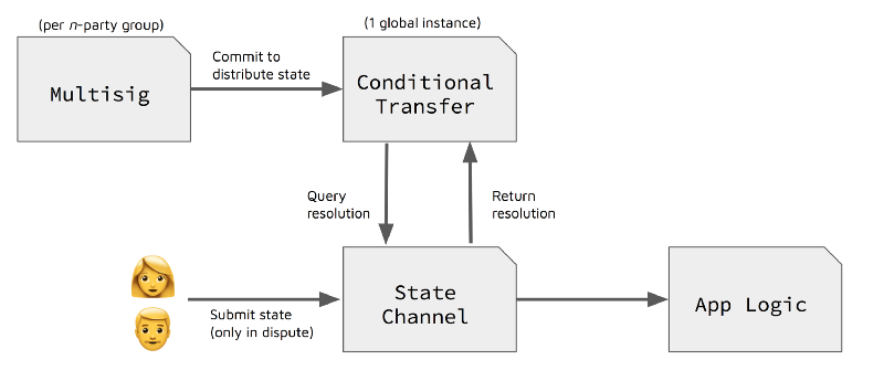 干货 | 标准化状态通道的架构与 Counterfactual