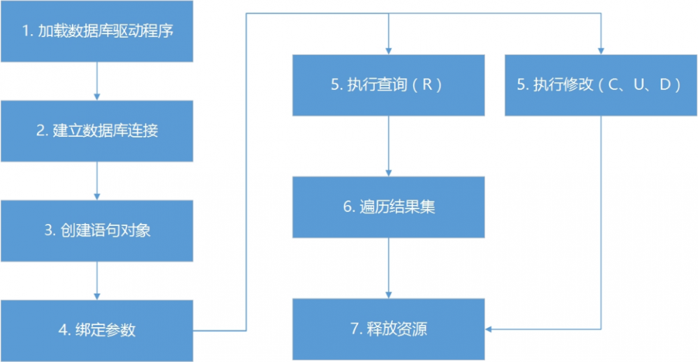 模板方法设计模式在JDBC中的应用