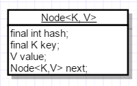 Java HashMap原理及内部存储结构