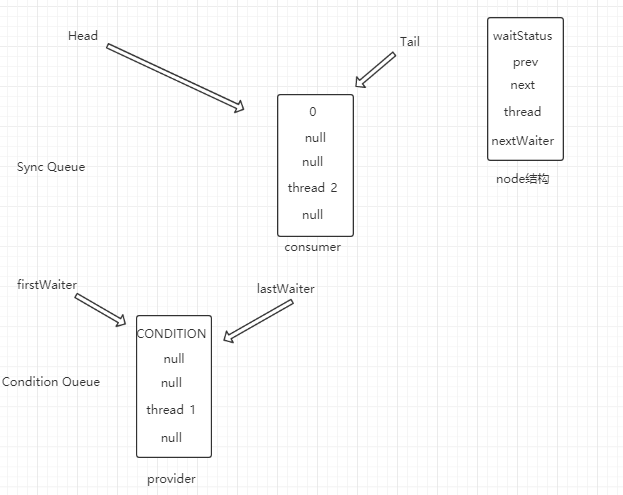 AQS:JAVA经典之锁实现算法（二）-Condition