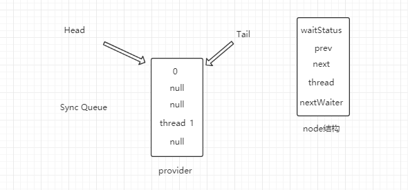 AQS:JAVA经典之锁实现算法（二）-Condition