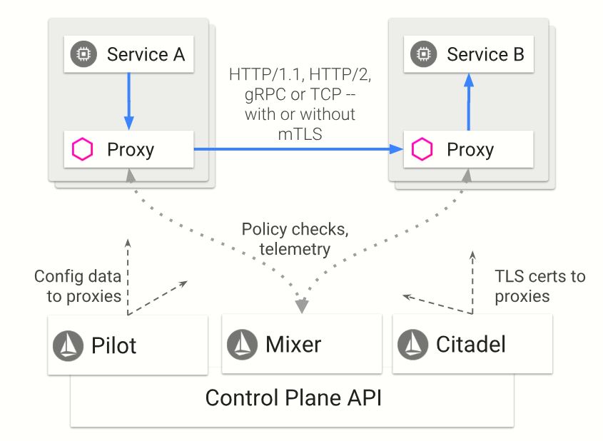 使用 Istio 实现基于 Kubernetes 的微服务应用