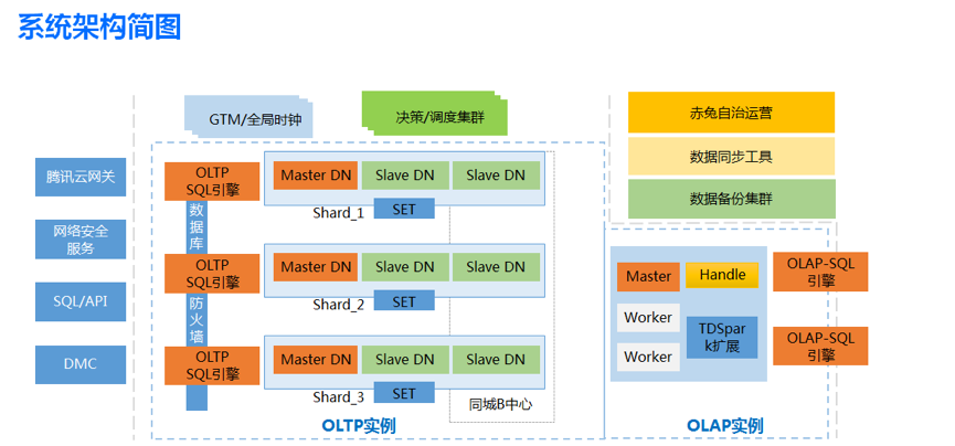数据库 TDSQL 的架构演进