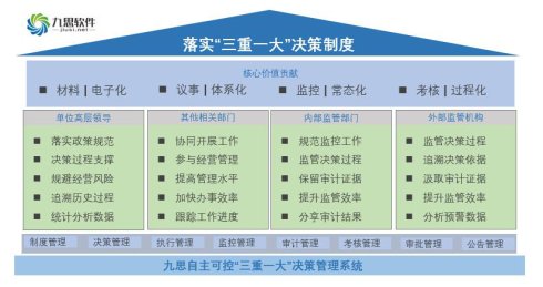 中央企业“三重一大”决策运行系统价值阐述