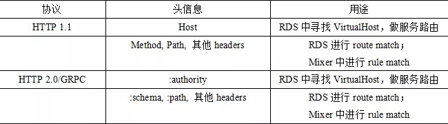 Service Mesh生产实践及架构