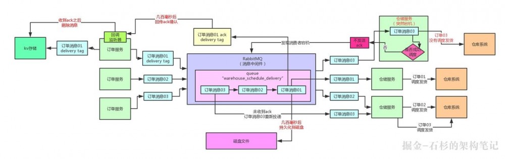 高并发场景下，如何保证生产者投递到消息中间件的消息不丢失？【石杉的架构笔记】