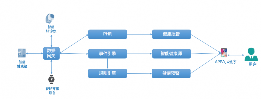 基于事件驱动的健康物联数据融合汇聚架构初探