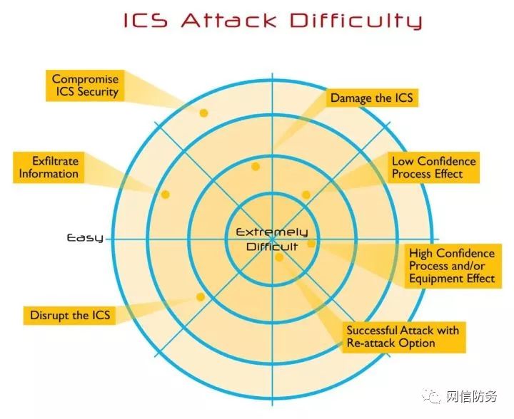 工业控制系统网络杀伤链 (The ICS Cyber Kill Chain)