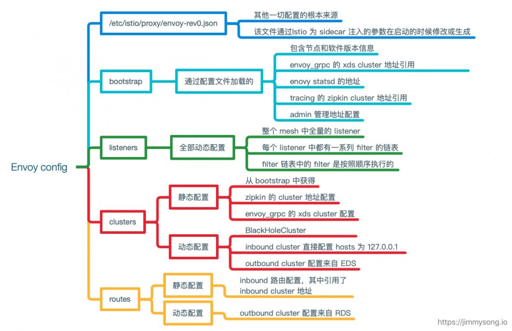 《Service Mesh 实战—基于 Linkerd 和 Kubernetes 的微服务实践》读后感