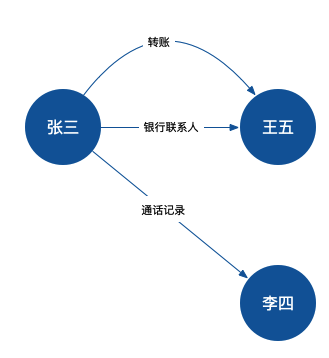 不漫谈大数据反欺诈技术架构