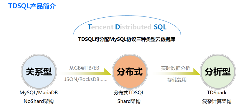 数据库 TDSQL 的架构演进