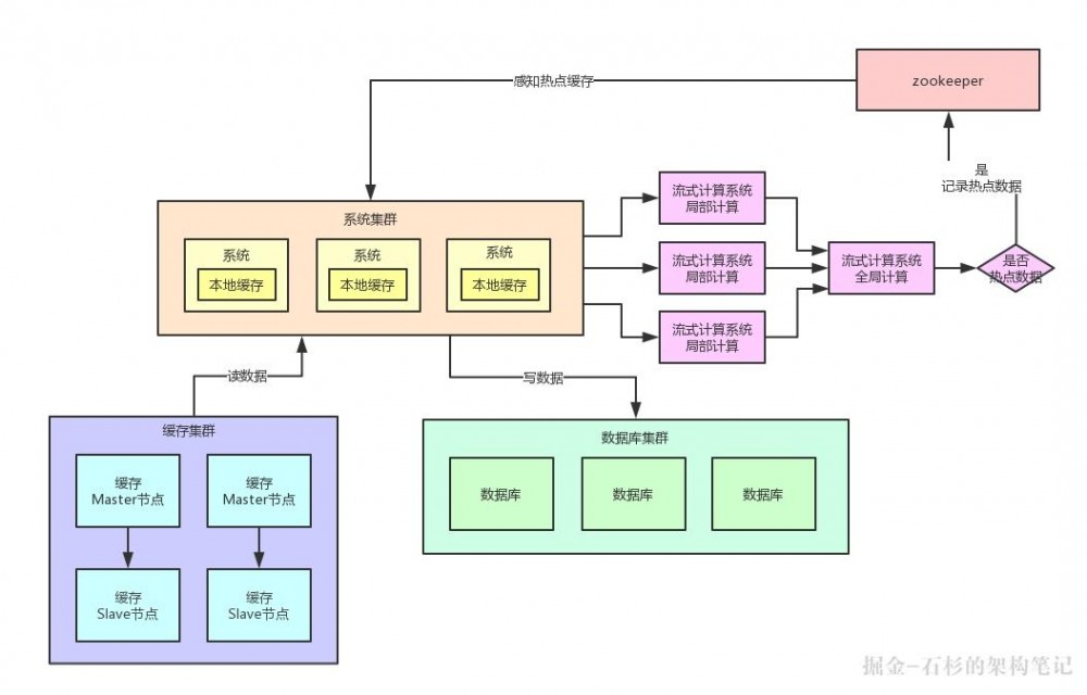 如果20万用户同时访问一个热点缓存，如何优化你的缓存架构？【石杉的架构笔记】