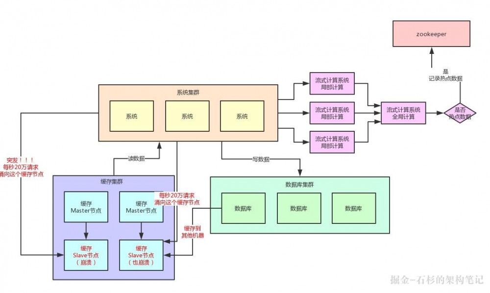 如果20万用户同时访问一个热点缓存，如何优化你的缓存架构？【石杉的架构笔记】