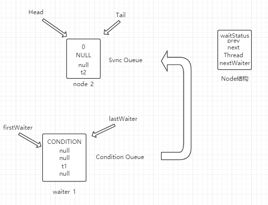 AQS:JAVA经典之锁实现算法（二）-Condition