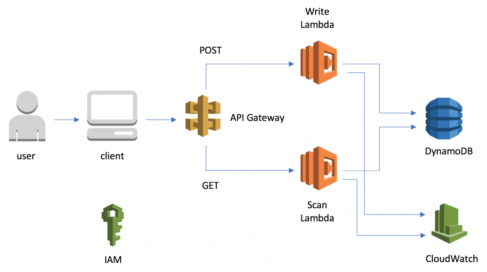 基础设施即代码：Terraform 和 AWS 无服务器