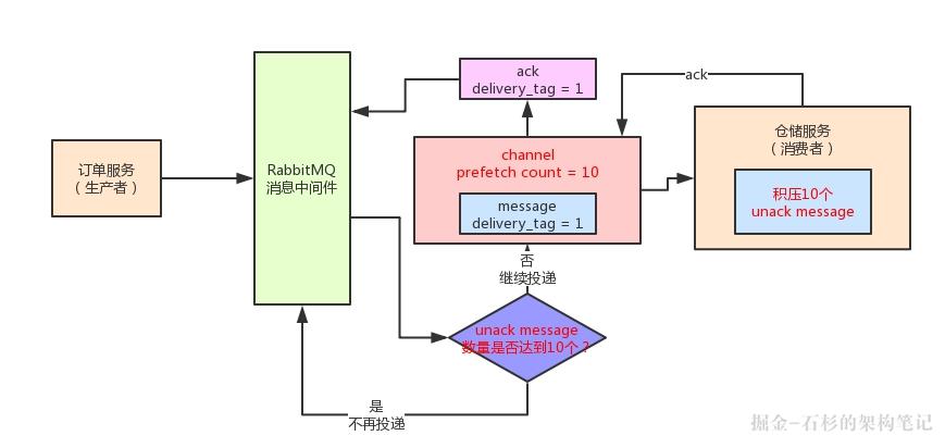 面试大杀器：消息中间件如何实现消费吞吐量的百倍优化？【石杉的架构笔记】