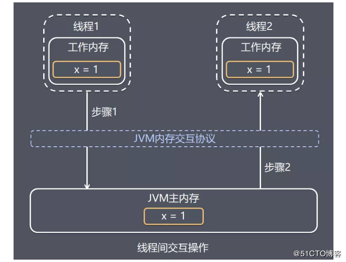 Java内存模型原理，你真的理解吗？