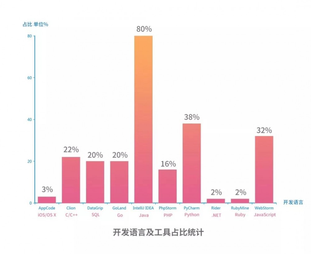 JetBrains 2018 中国开发者生态报告：Java 最流行