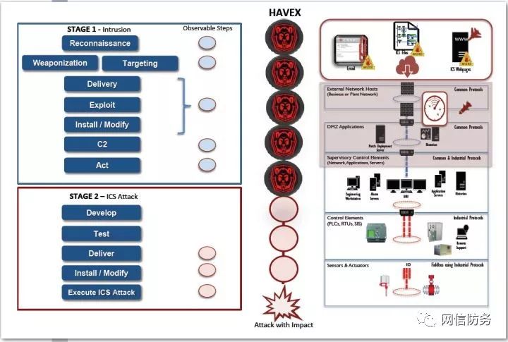 工业控制系统网络杀伤链 (The ICS Cyber Kill Chain)