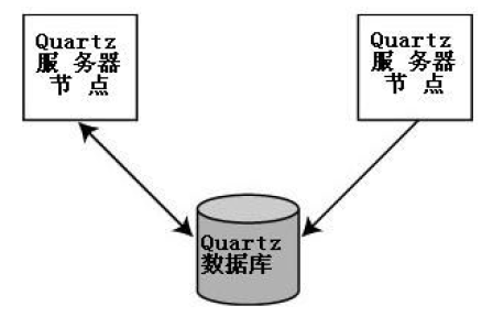 Quartz原理解密