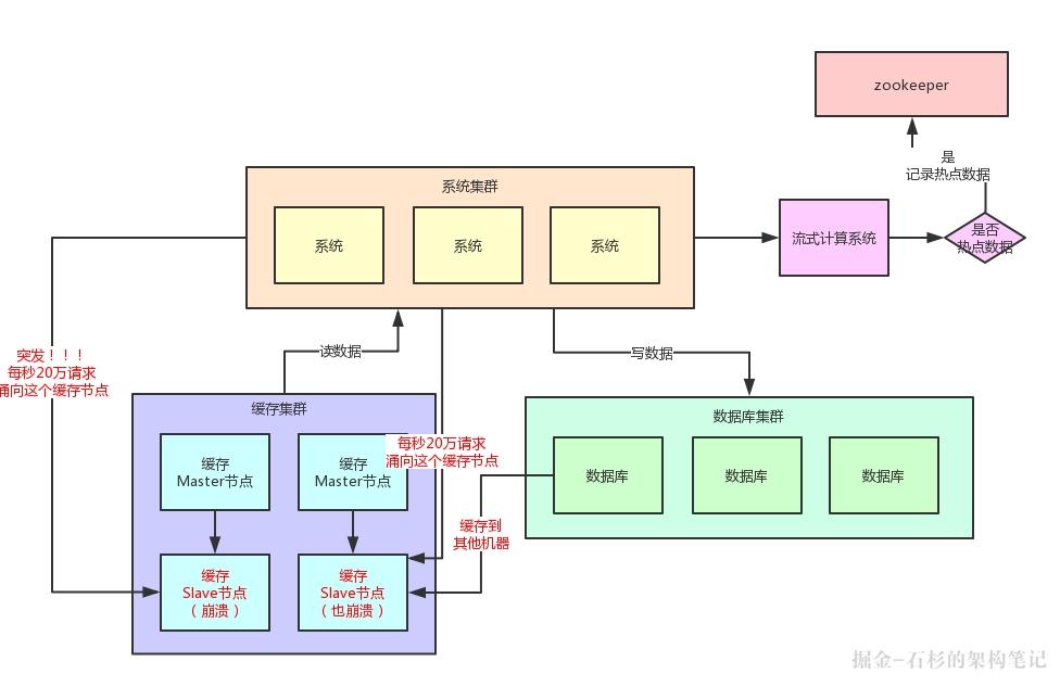 如果20万用户同时访问一个热点缓存，如何优化你的缓存架构？【石杉的架构笔记】