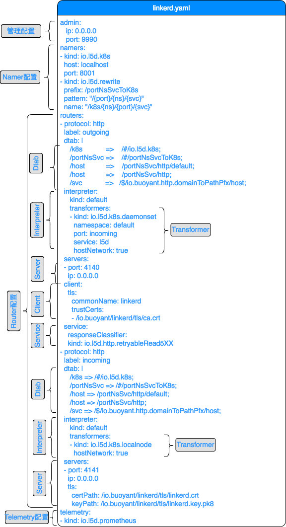 《Service Mesh 实战—基于 Linkerd 和 Kubernetes 的微服务实践》读后感