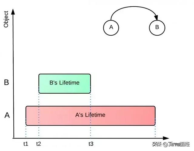 Java内存泄漏的引入