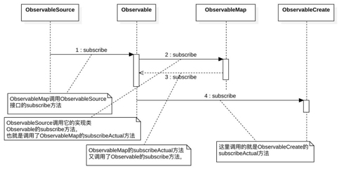 RxJava2源码分析（二）：操作符原理分析