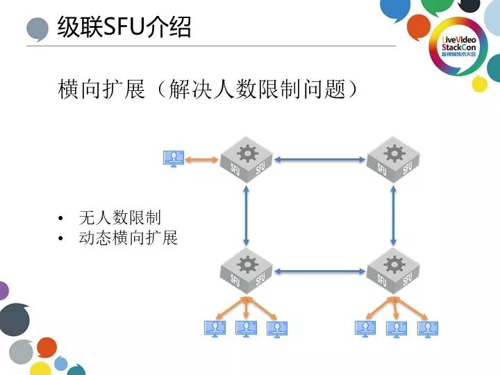 基于 Licode 的 WebRTC 全球分布式架构