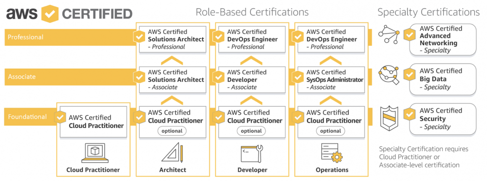 AWS 认证分享