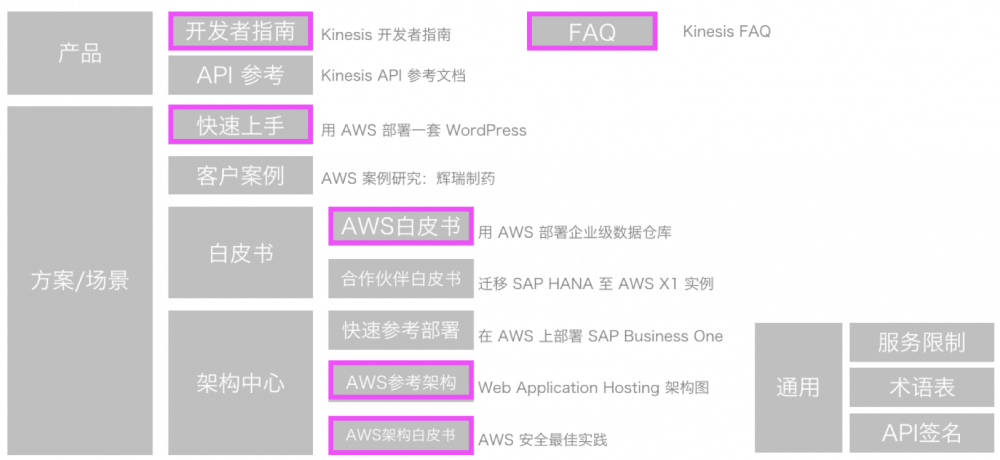 AWS 认证分享