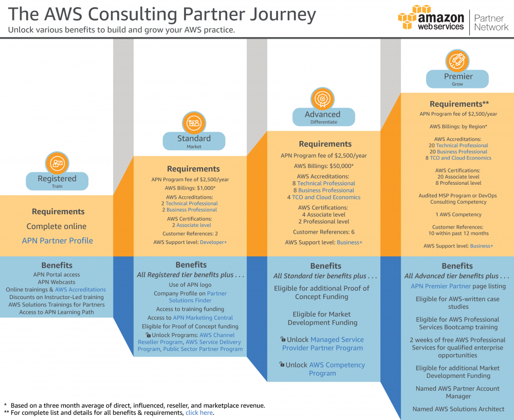 AWS 认证分享