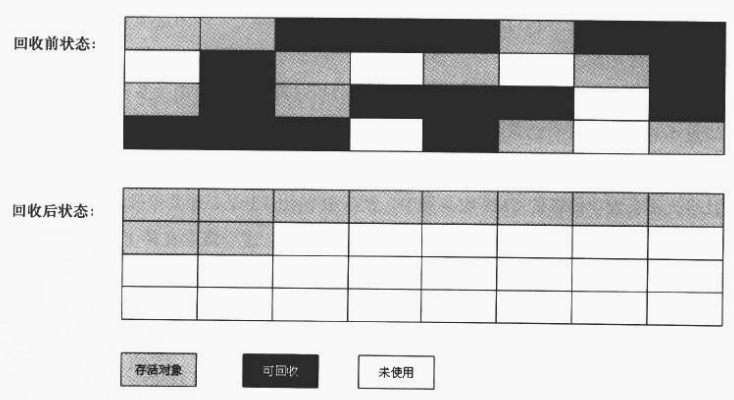 JVM（四）垃圾回收的实现算法和执行细节