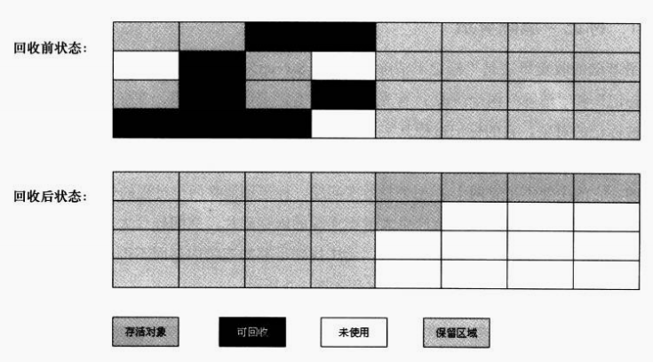 JVM（四）垃圾回收的实现算法和执行细节