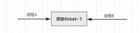 Java基础之线程安全