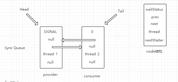 AQS:JAVA经典之锁实现算法（二）-Condition