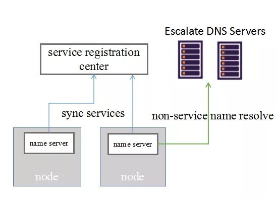 Service Mesh生产实践及架构