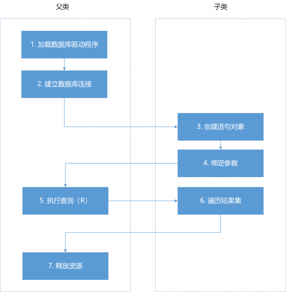 模板方法设计模式在JDBC中的应用