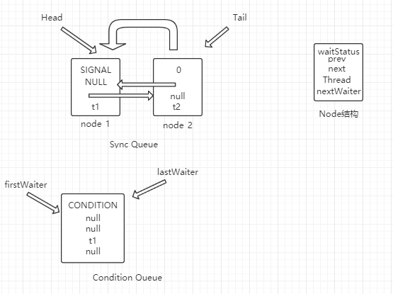 AQS:JAVA经典之锁实现算法（二）-Condition