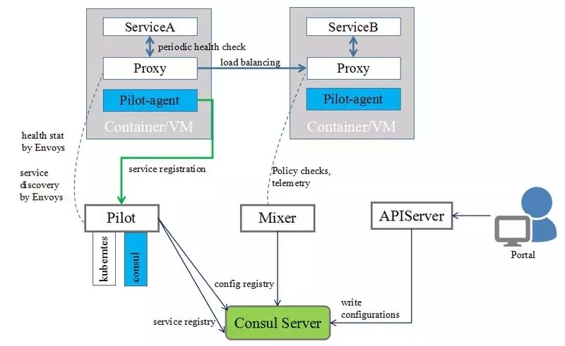 Service Mesh生产实践及架构