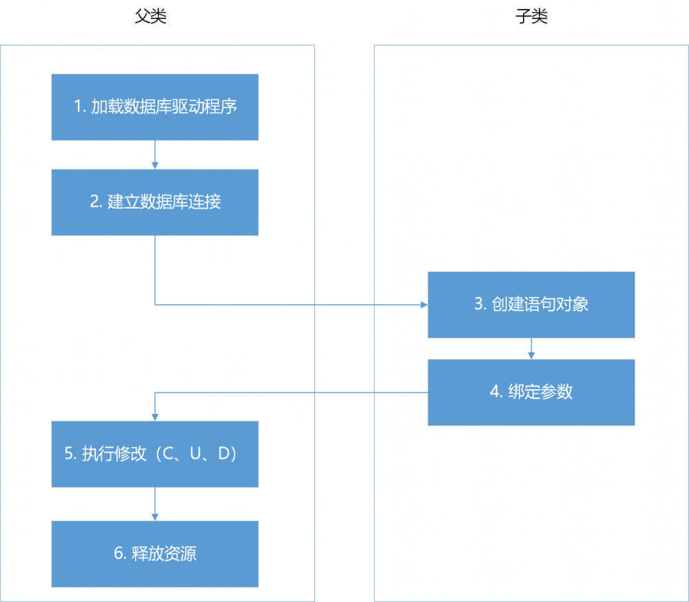 模板方法设计模式在JDBC中的应用