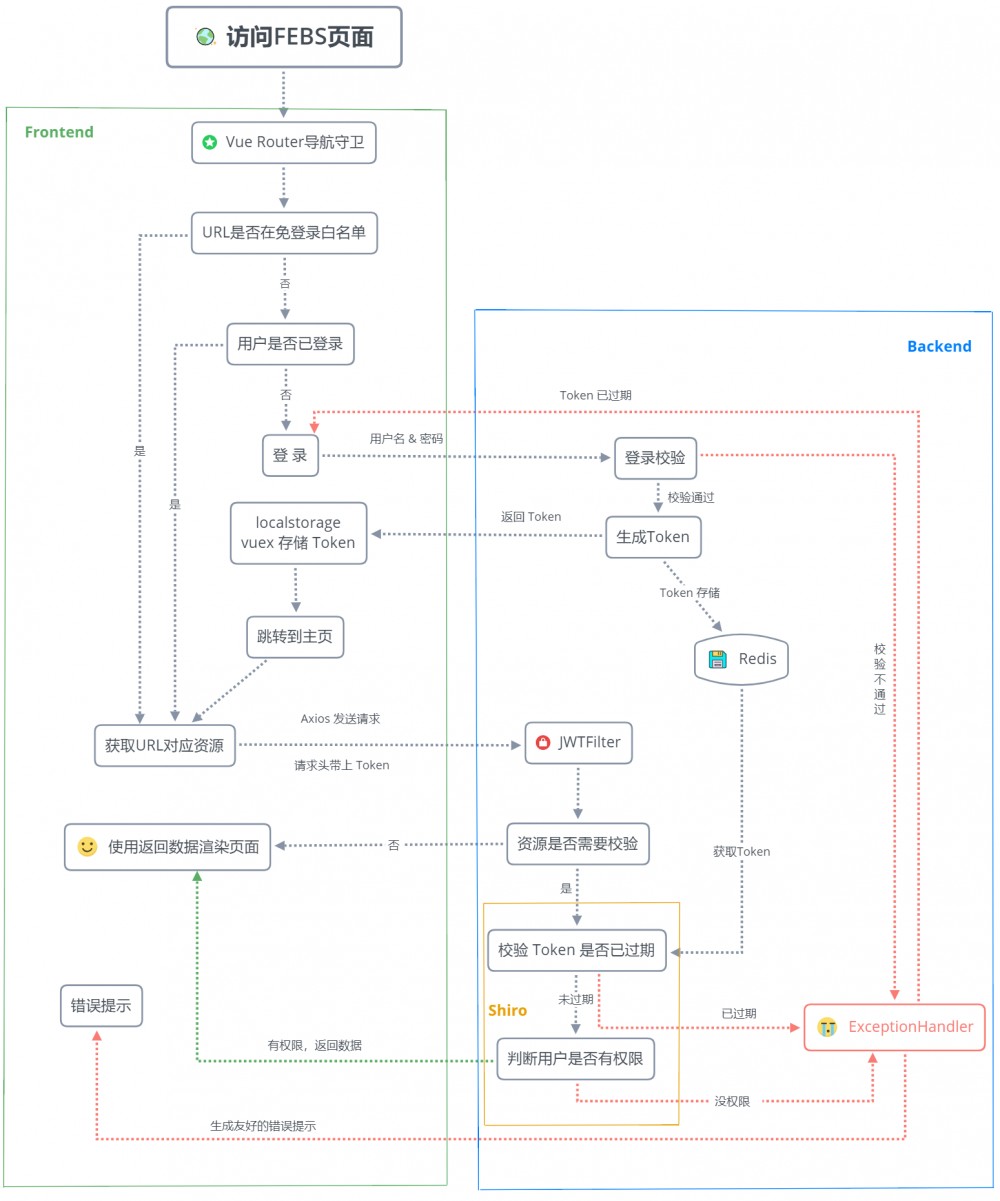 Febs Vue 版发布，基于 Spring Boot 的权限管理系统