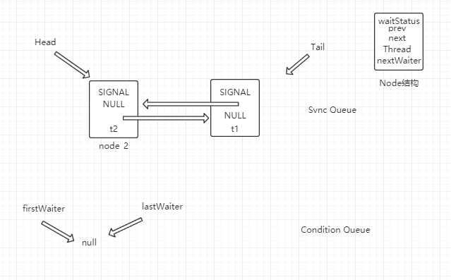 AQS:JAVA经典之锁实现算法（二）-Condition