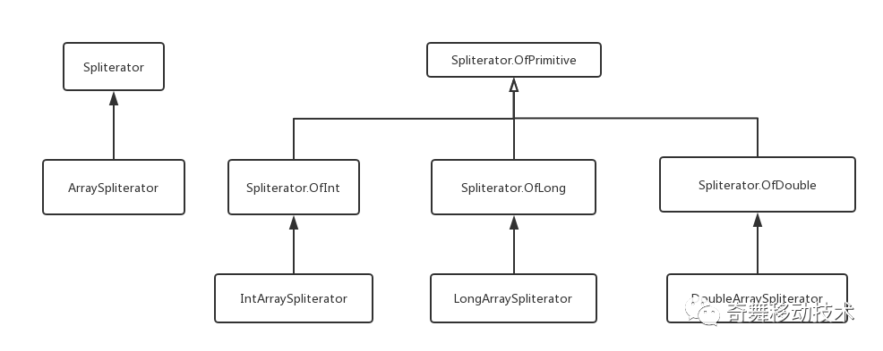 Java 迭代器 spliterator（二）