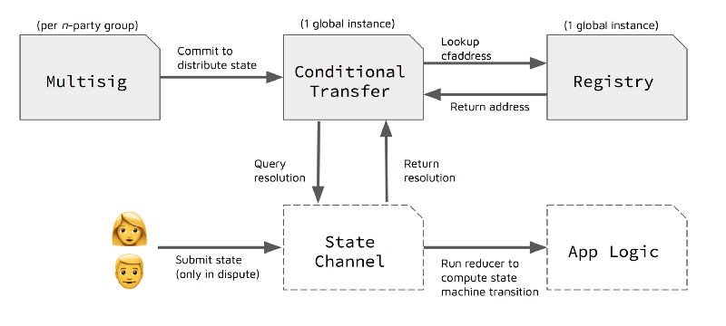 干货 | 标准化状态通道的架构与 Counterfactual