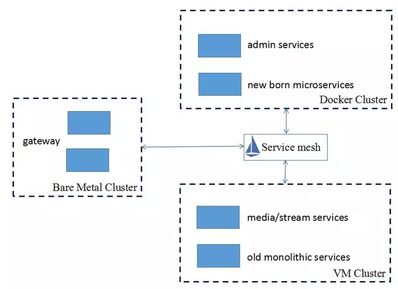 Service Mesh生产实践及架构