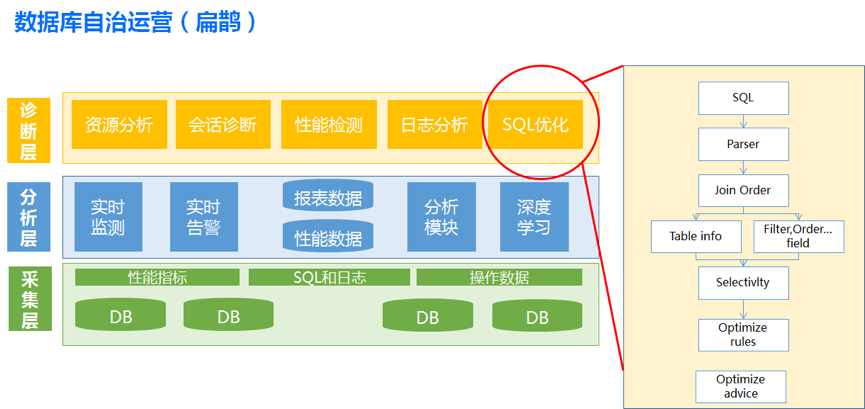 数据库 TDSQL 的架构演进