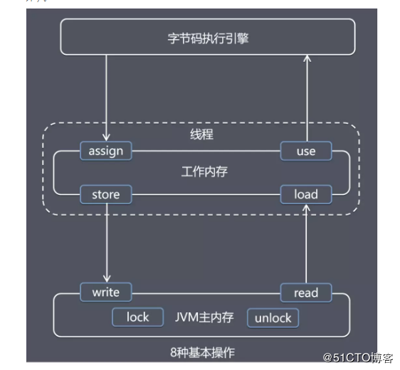 Java内存模型原理，你真的理解吗？